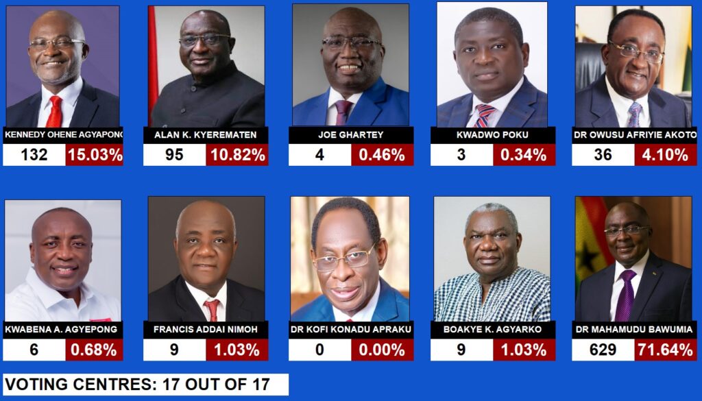 NPP-Super-Delegates-Congress-final-result