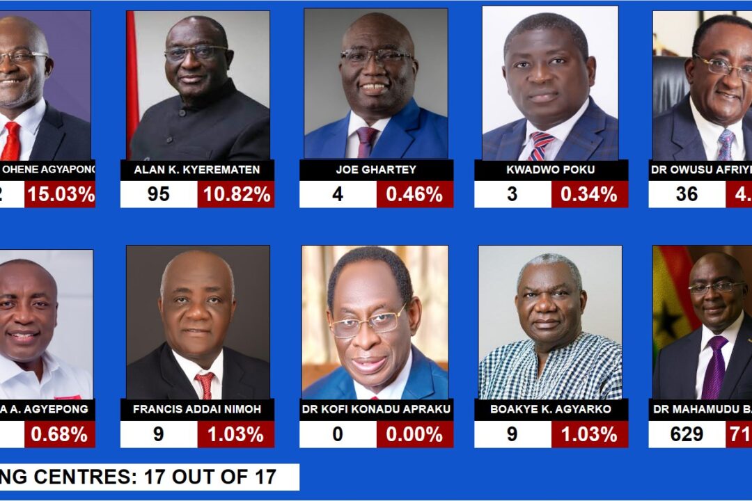 NPP DECIDES:Dr.Bawumia comes first in Super Delegates Conference