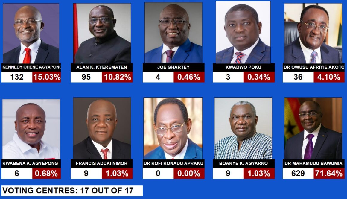 NPP-Super-Delegates-Congress-final-result