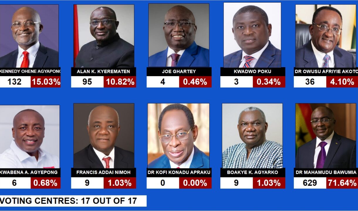 NPP DECIDES:Dr.Bawumia comes first in Super Delegates Conference