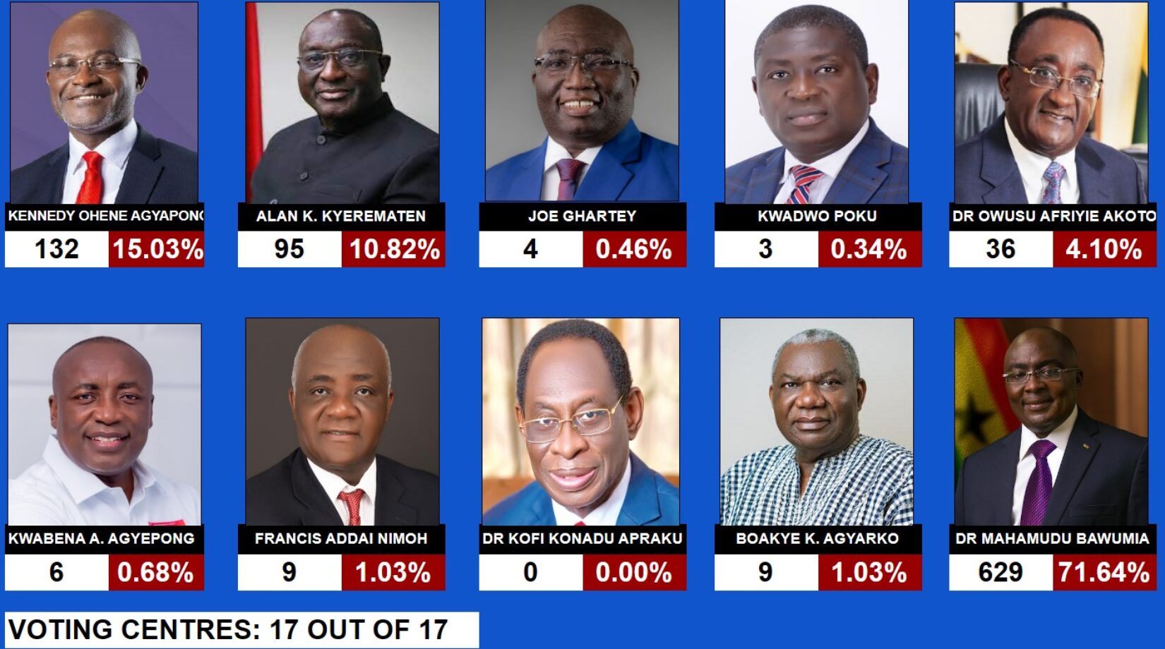 NPP DECIDES:Dr.Bawumia comes first in Super Delegates Conference