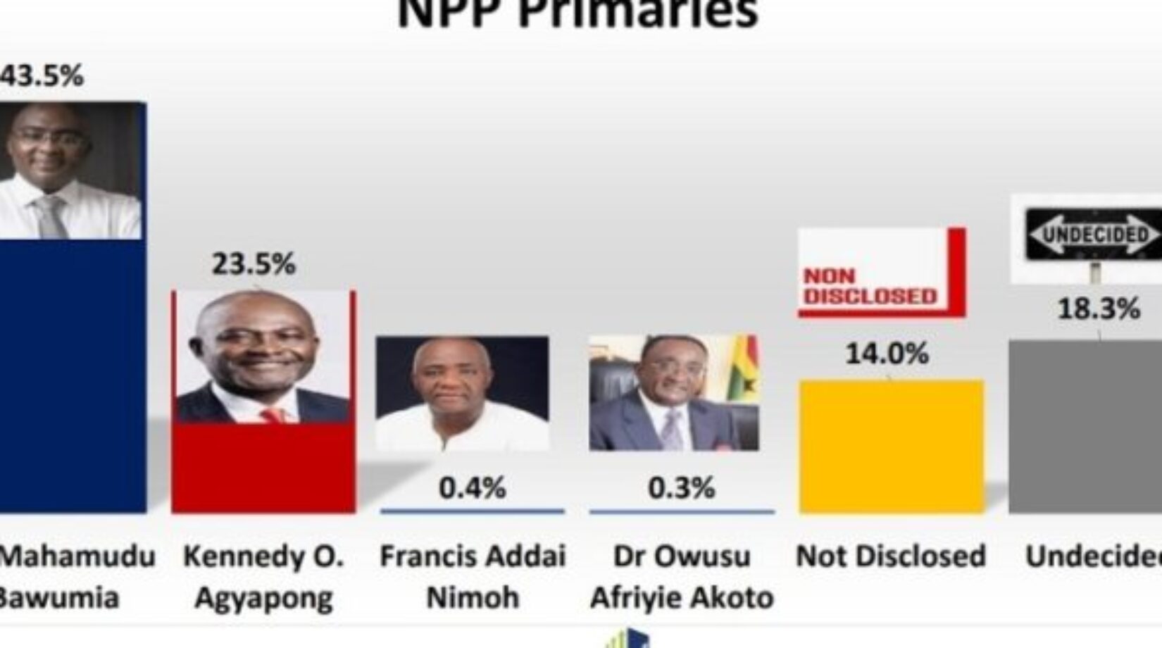Run-off Likely In NPP Presidential Race As Bawumia Leads With 43.5%– Global Info Analytics Reveals