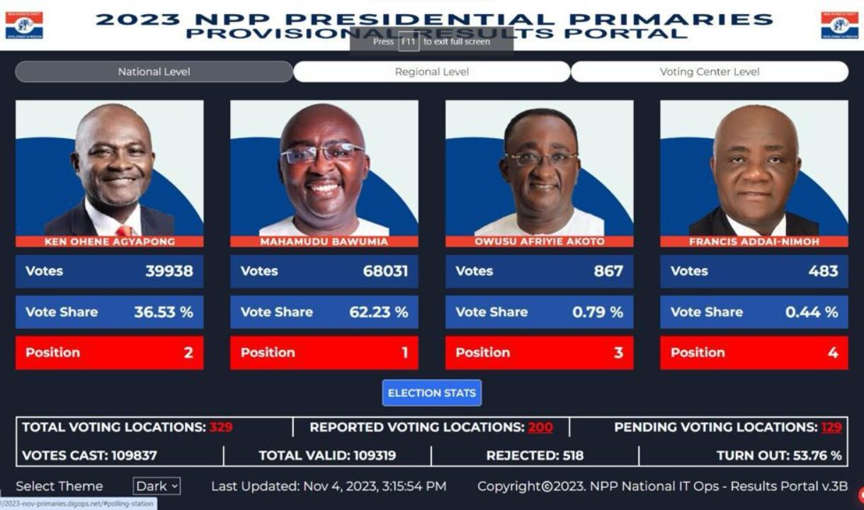 Dr.Bawumia’s Camp JubIlates Over provisional Results