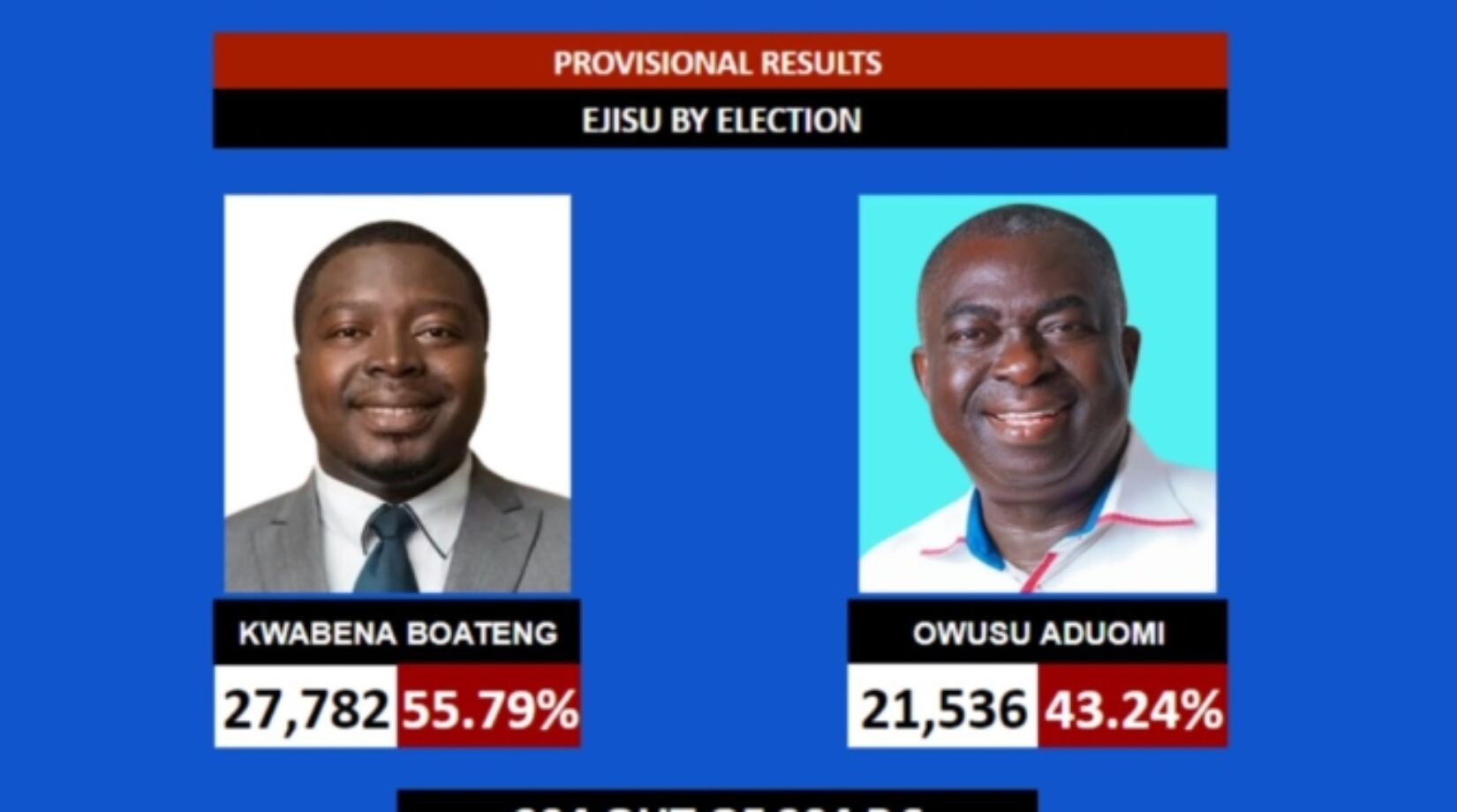 A/R: NPP retains Ejisu seat as Lawyer Kwabena Boateng polls 55.8%