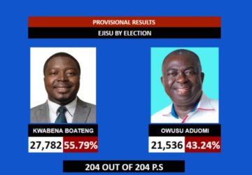 A/R: NPP retains Ejisu seat as Lawyer Kwabena Boateng polls 55.8%