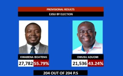 A/R:NPP retains Ejisu seat as Lawyer Kwabena Boateng polls 55.8% more than Aduomi’s 43.24%.