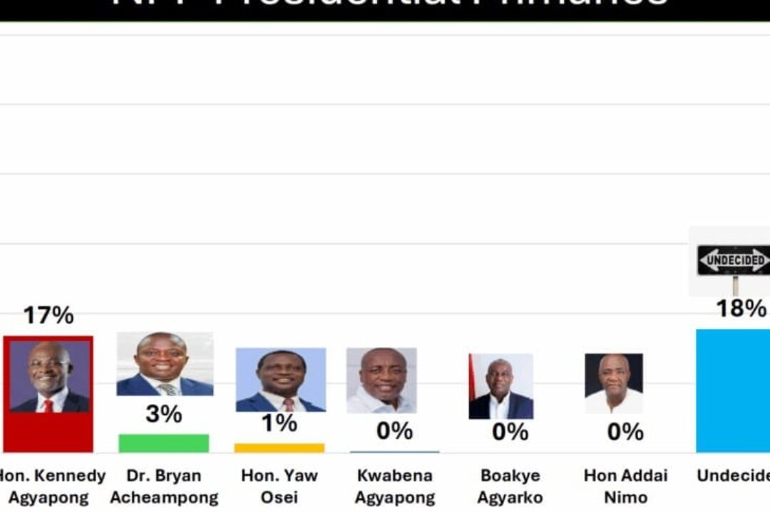 Dr.Razak Kojo Opoku punches hole in Musa Darkwah’s research results again