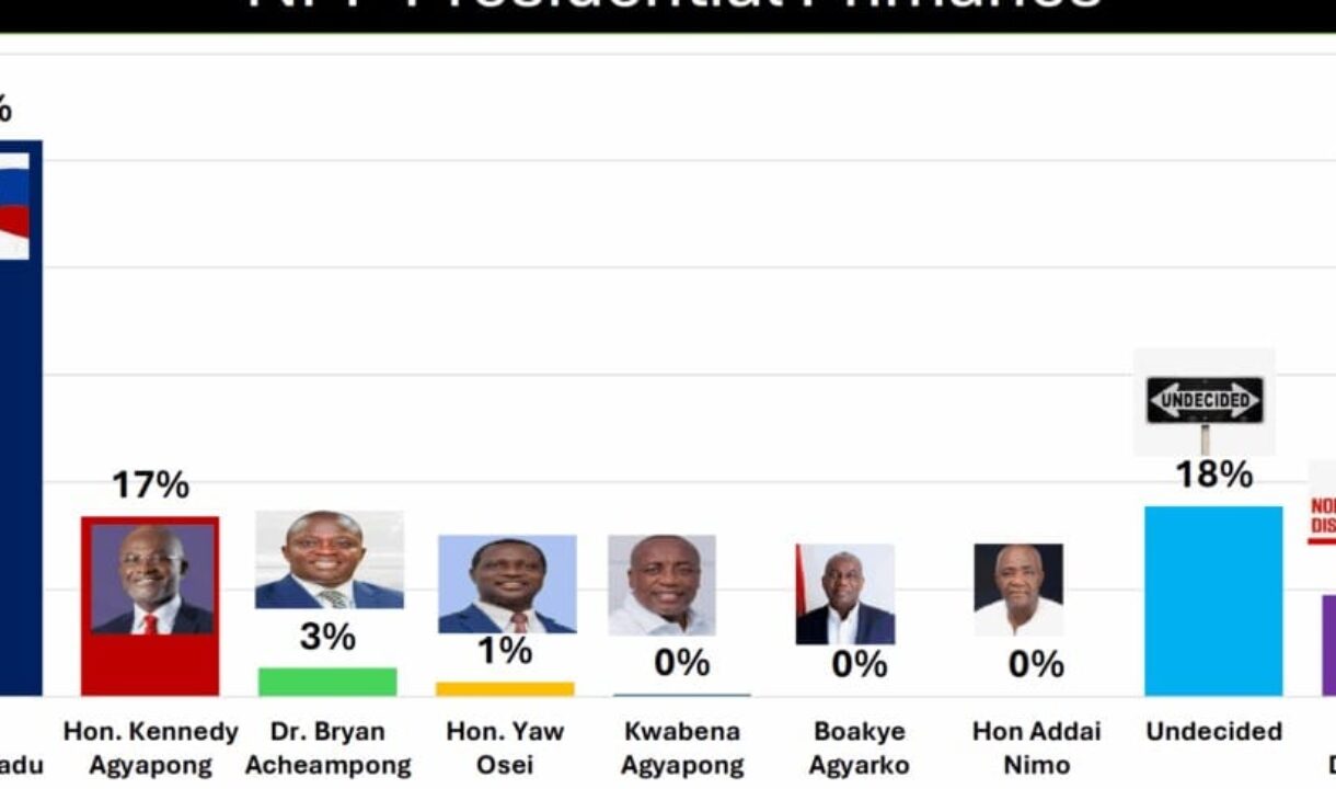 Dr.Razak Kojo Opoku punches hole in Musa Darkwah’s research results again