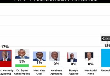 Dr.Razak Kojo Opoku punches hole in Musa Darkwah’s research results again