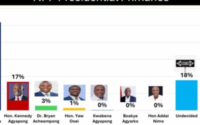 Dr.Razak Kojo Opoku punches hole in Musa Darkwah’s research results again