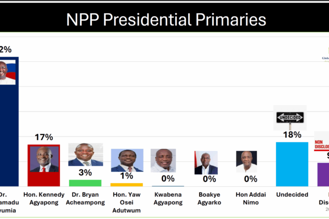 Bawumia opens commanding lead in NPP race with 52% support-Global Info Analytics poll reveals