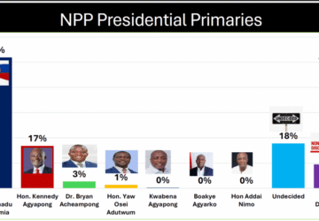 Bawumia opens commanding lead in NPP race with 52% support-Global Info Analytics poll reveals