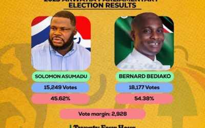 History of by-elections in Ghana highlights that opposition parties rarely win swing & closely contested seats