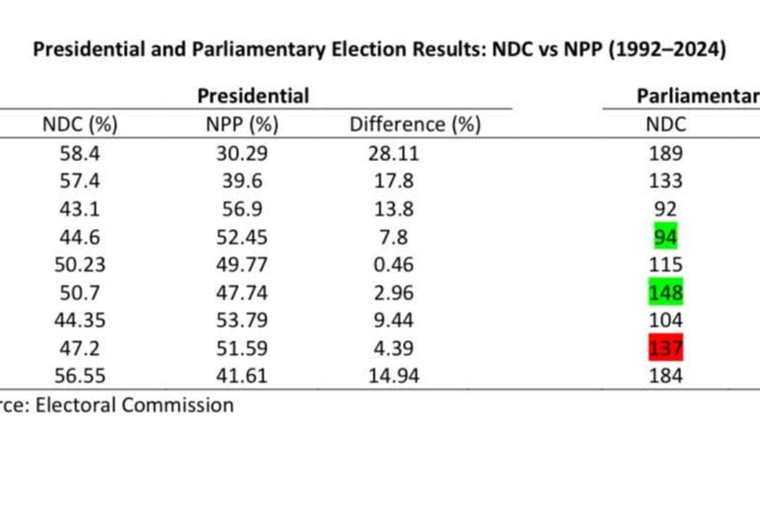 Dr. Prince Hamid Armah’s data exposes Bawumia as worst presidential candidate under 8 -year cycle of change of govt – Up Tradition Institute claims