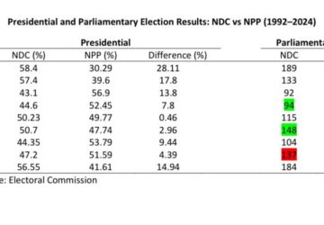 Dr. Prince Hamid Armah’s data exposes Bawumia as worst presidential candidate under 8 -year cycle of change of govt – Up Tradition Institute claims