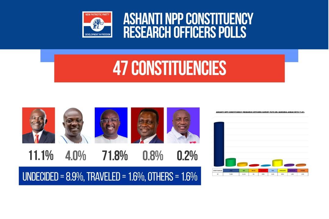 Dr.Bawumia leads Ashanti with 71.8%-Ashanti region constituency officers’ survey reveals ahead of Presidential primary