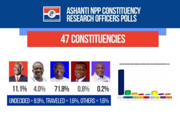 Dr.Bawumia leads Ashanti with 71.8%-Ashanti region constituency officers’ survey reveals ahead of Presidential primary