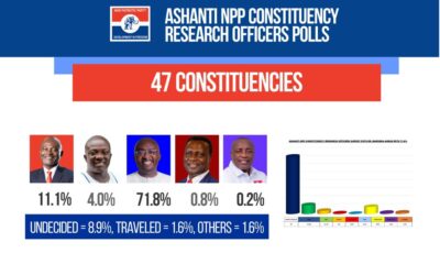Dr.Bawumia leads Ashanti with 71.8%-Ashanti region constituency officers’ survey reveals ahead of Presidential primary
