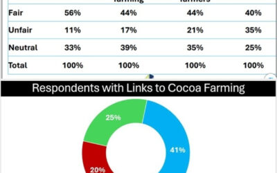 56% of Cocoa Farmers says price reduction is fair – Global InfoAnalytics