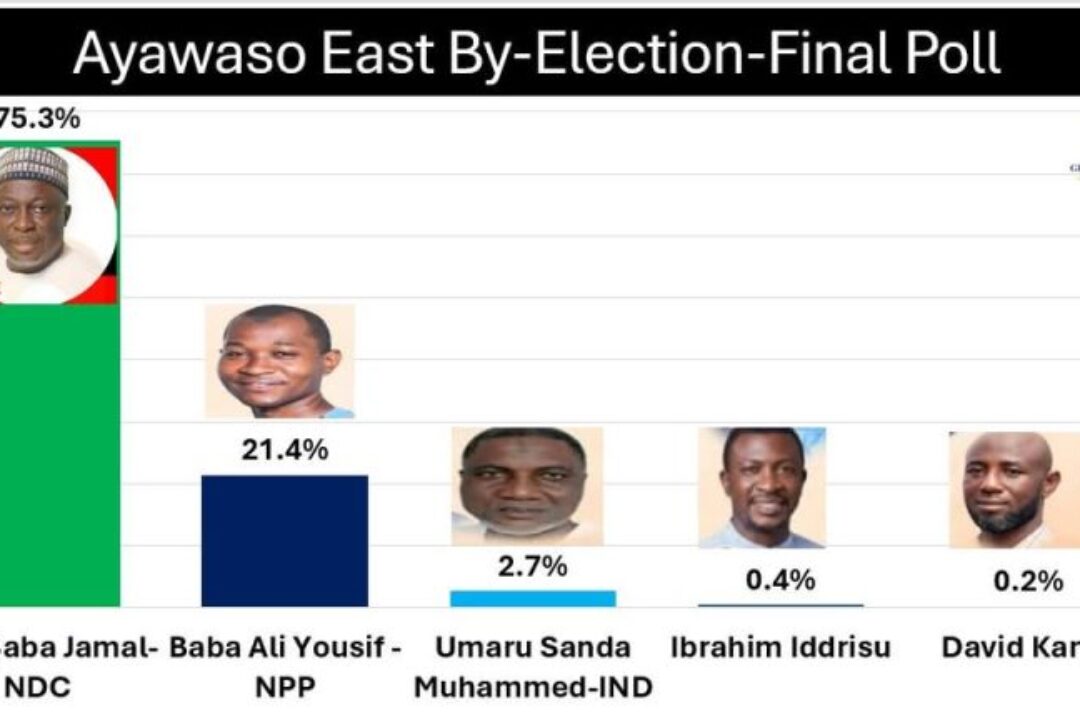 Global InfoAnalytics poll projects 75% win for NDC’s Baba Jamal in Ayawaso East by-election