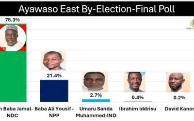 Global InfoAnalytics poll projects 75% win for NDC’s Baba Jamal in Ayawaso East by-election