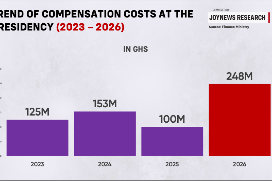 Presidency cuts political appointees by 124, but compensation bill jumps 148% and staff classifications raise questions