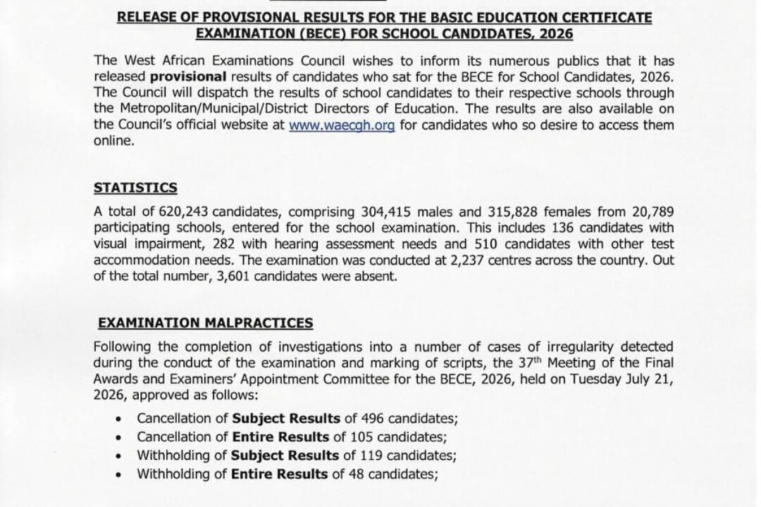 2026 BECE results released; over 3,600 absent as thousands await final verdict