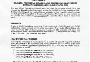 2026 BECE results released; over 3,600 absent as thousands await final verdict
