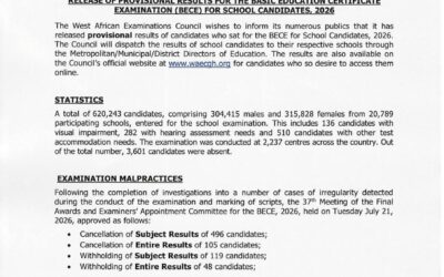2026 BECE results released; over 3,600 absent as thousands await final verdict