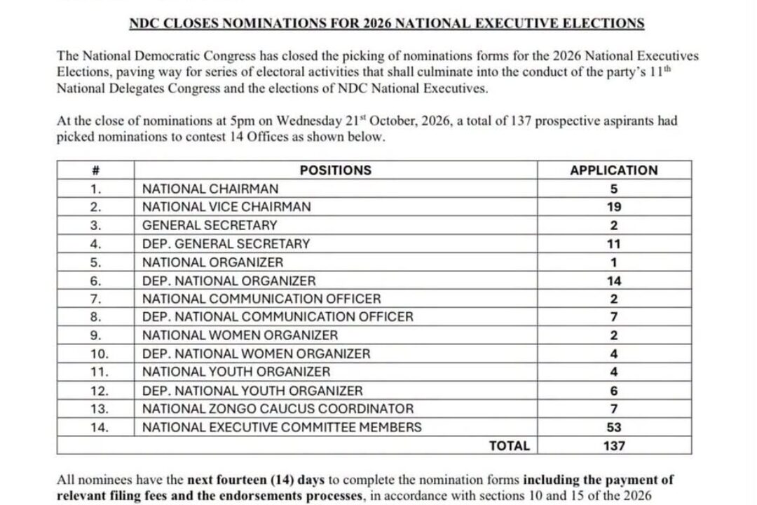 137 persons submitted nomination forms for NDC national executives election 
