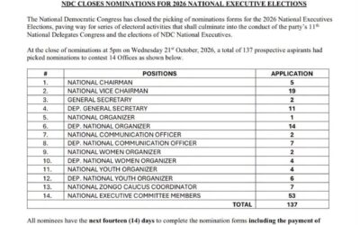 137 leading NDC members to battle for 14 positions in national executives elections